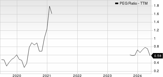 The ODP Corporation PEG Ratio (TTM)