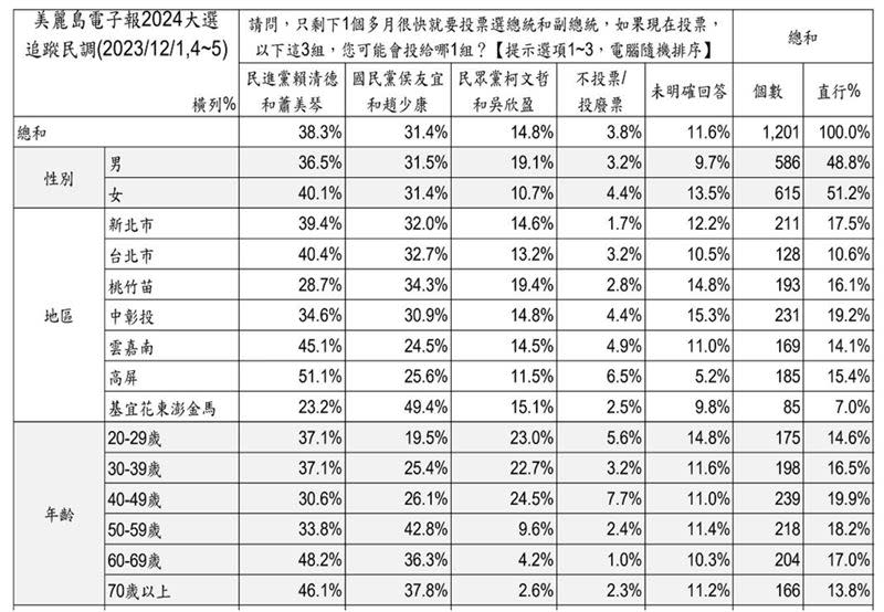 圖二：美麗島民調第83波（純市話）