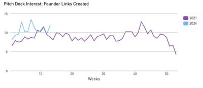 DocSend today released a data analysis showing that investor pitch deck engagement was higher for most of Q1 than all six previous years tracked — including record-breaking 2021 — according to its Pitch Deck Interest (PDI) metrics.