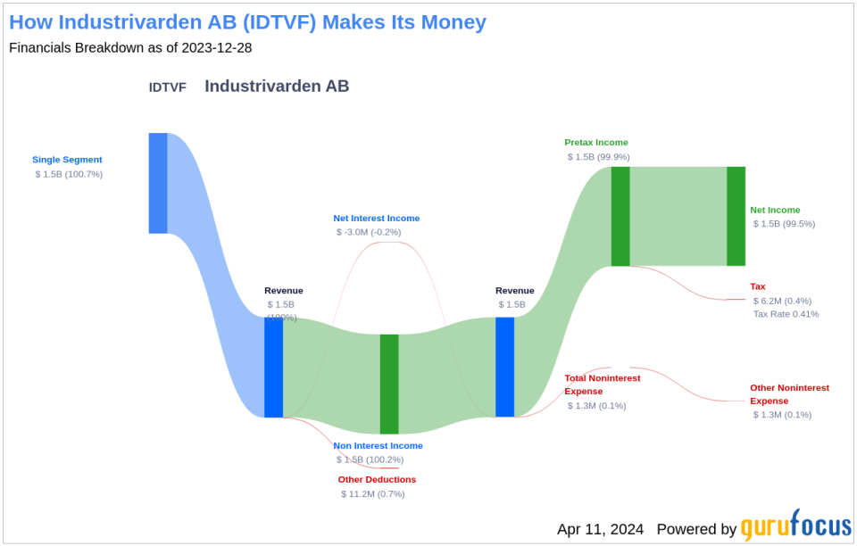 Industrivarden AB's Dividend Analysis