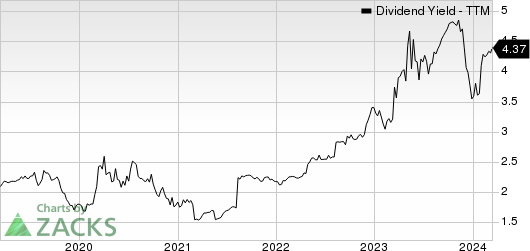 Eagle Bancorp Montana, Inc. Dividend Yield (TTM)