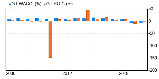 Goodyear Tire & Rubber Co Stock Shows Every Sign Of Being Significantly Overvalued