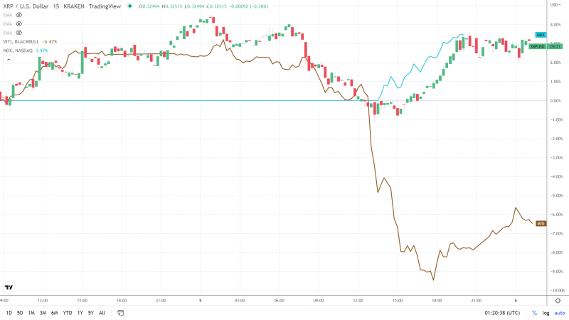 XRP-NASDAQ-WTI 060722 15 Minute chart