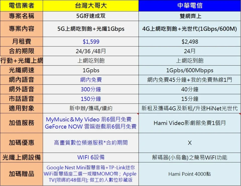 台灣大哥大5G好速成双