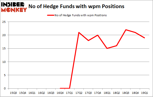 No of Hedge Funds with WPM Positions