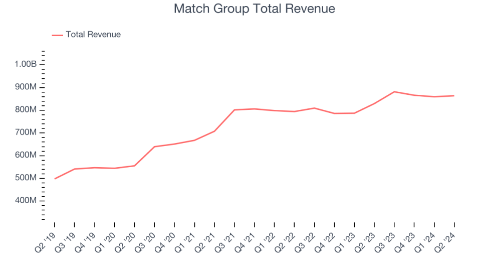 Match Group Total Revenue