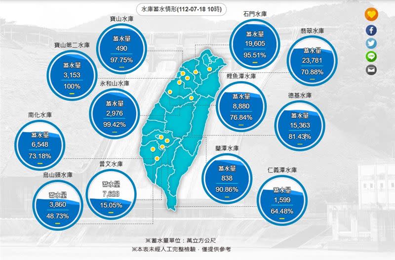 午後陣雨「稍幫解渴」，曾文水庫蓄水量超過15％。 （圖／翻攝自經濟部水利署）