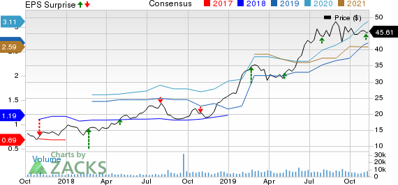 Kirkland Lake Gold Ltd. Price, Consensus and EPS Surprise