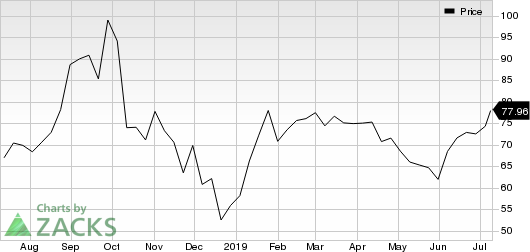 Square, Inc. Price