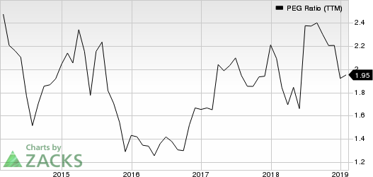 Darden Restaurants, Inc. PEG Ratio (TTM)