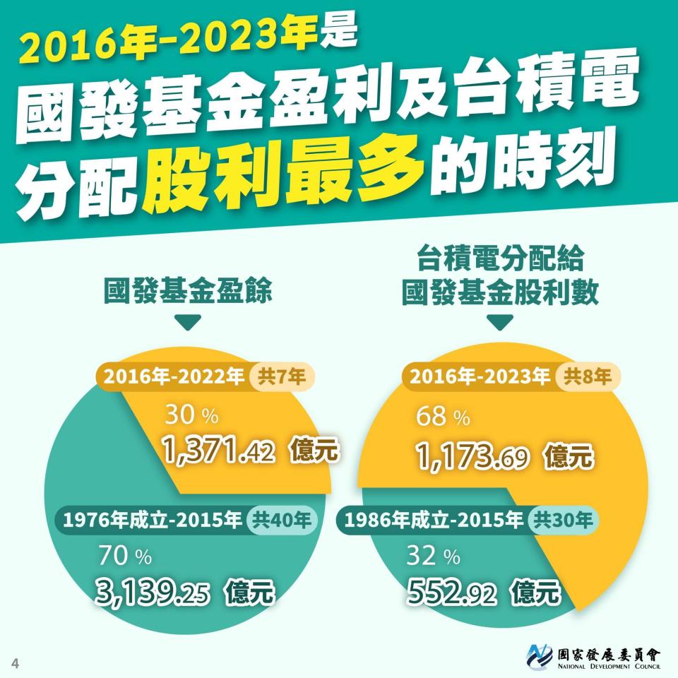 國發會指出，台積電配發給國發基金的股利達1173.69億元。（圖／翻攝自國發會臉書）