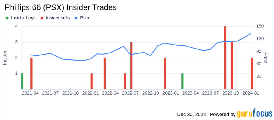 Phillips 66 Insider Vanessa Sutherland Sells 3,700 Shares