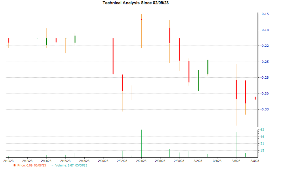 1-month candlestick chart for ASLN