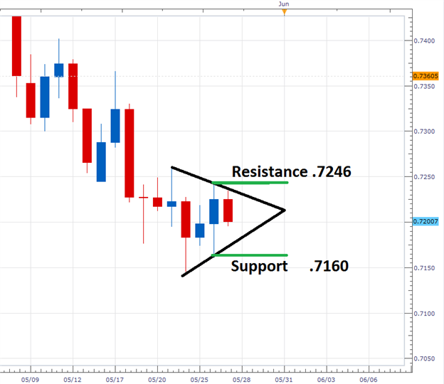 AUD/USD Prepares for Breakout