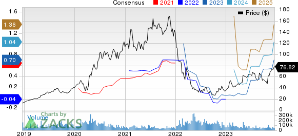 Shopify Inc. Price and Consensus