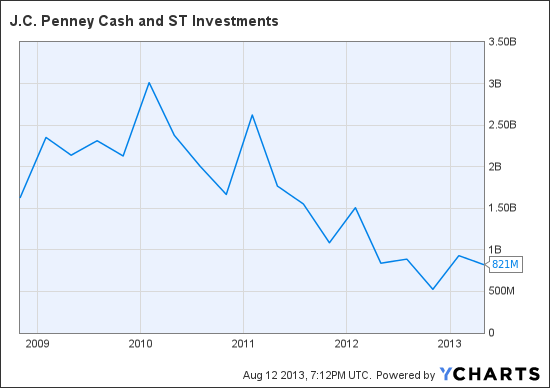 JCP Cash and ST Investments Chart