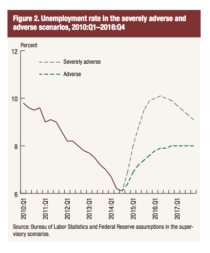 Federal Reserve 2015 Stress Test Hypothetical Unemployment Rise