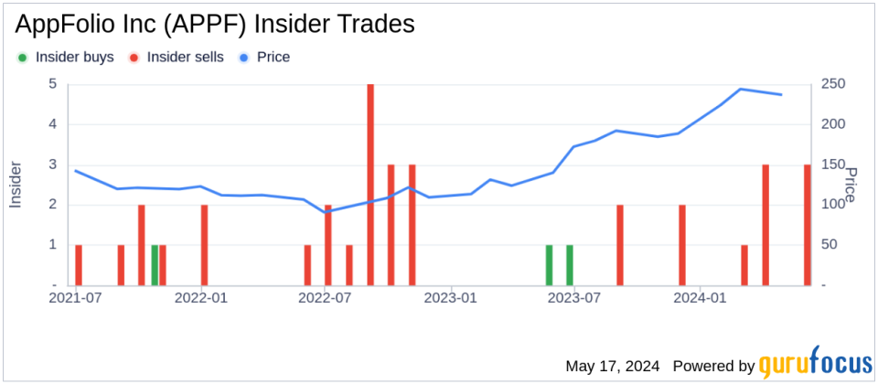 Insider Selling: CEO William Trigg Sells 8,210 Shares of AppFolio Inc (APPF)