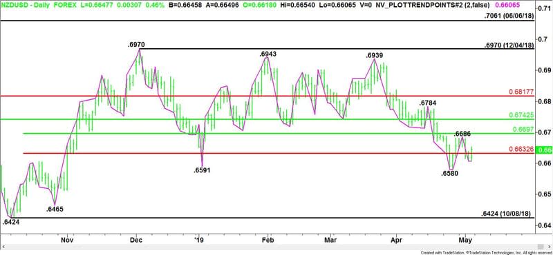 Daily NZD/USD