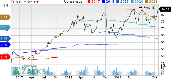 Xylem Inc. Price, Consensus and EPS Surprise