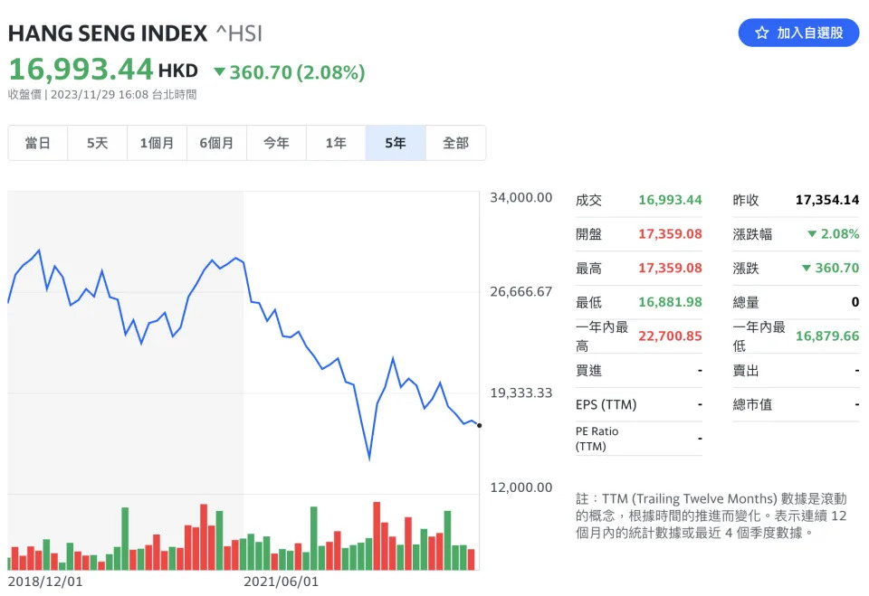 香港恒生指數近五年走勢