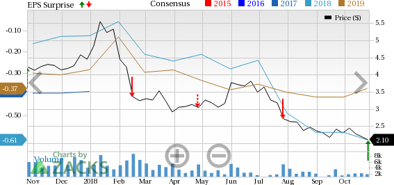 Cloud Peak Energy's (CLD) earnings of 16 cents per share in third-quarter 2018 outperform the Zacks Consensus Estimate of a loss of 8 cents.