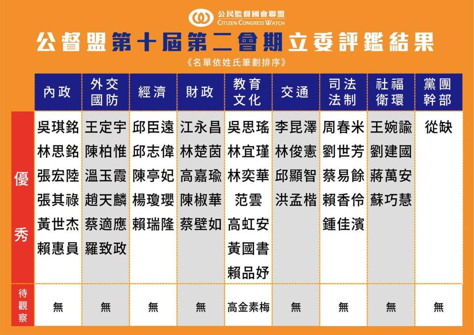 公督盟第十屆立委評鑑結果公布   圖:擷取自公督盟臉書