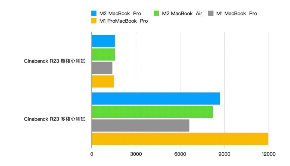 ▲透過Cinebench R23測試單核心與多核心運算表現
