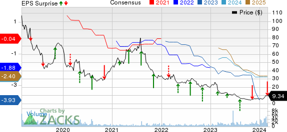 Inogen, Inc Price, Consensus and EPS Surprise