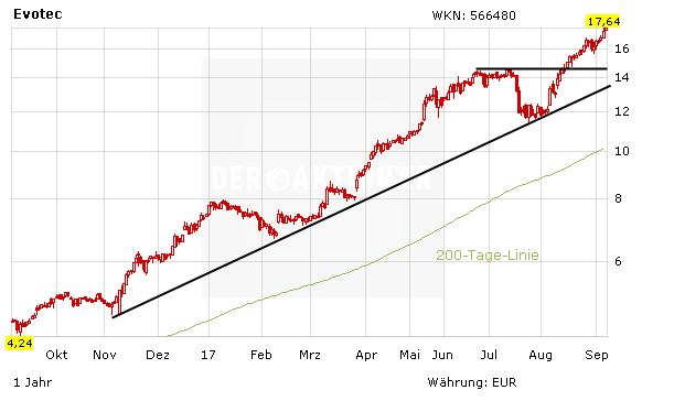 Evotec: Nächster Top-Deal – die Erfolgsgeschichte geht weiter