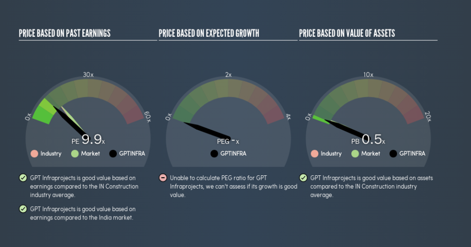 NSEI:GPTINFRA Price Estimation Relative to Market, September 2nd 2019