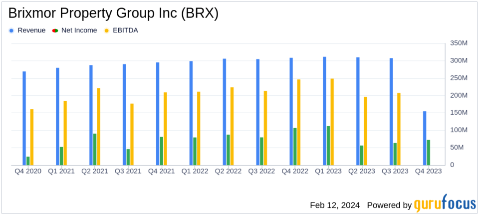 Brixmor Property Group Inc (BRX) Reports Mixed Results for Q4 and Full Year 2023