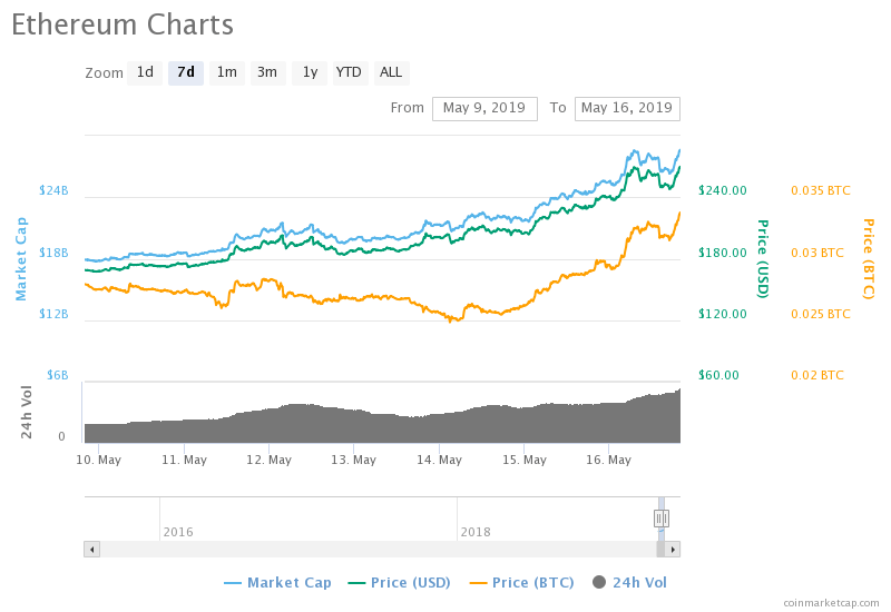 ethereum price chart