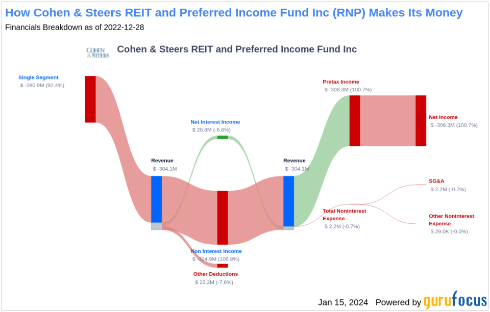 Cohen & Steers REIT and Preferred Income Fund Inc's Dividend Analysis