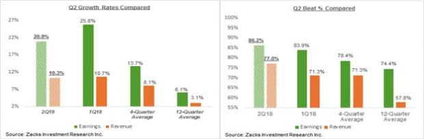 Q2 Earnings Season Showing Strong Revenue Momentum