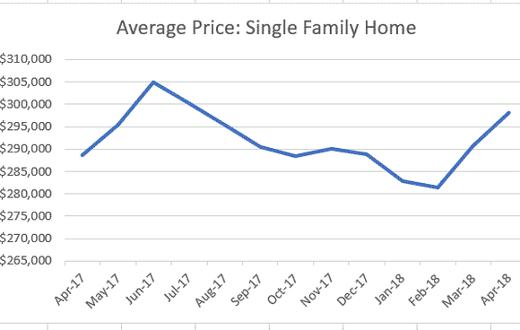 Chart with average housing prices over the past year