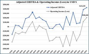 Adjusted EBITDA & Operating Income (Loss) in USD $