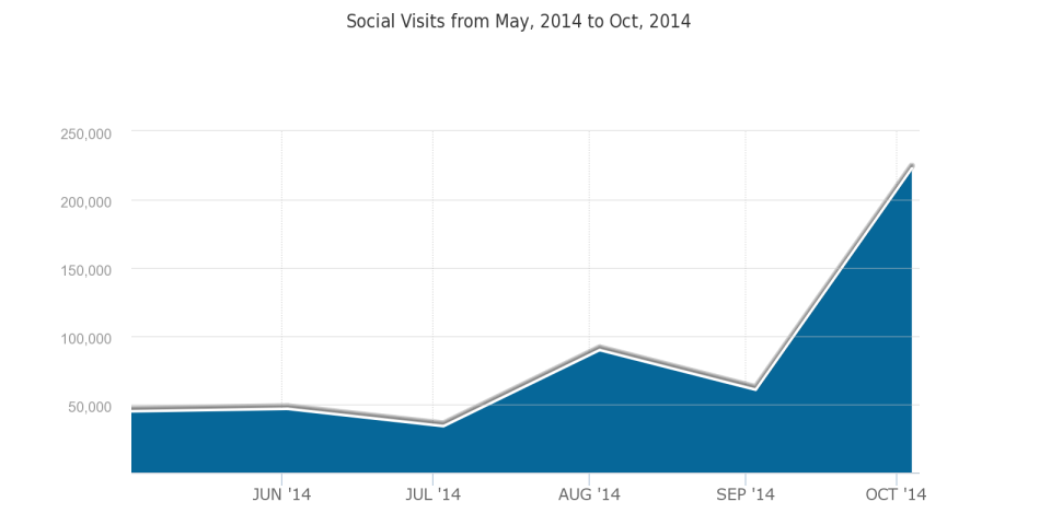 Social_Visits_from_May__2014_to_Oct__2014