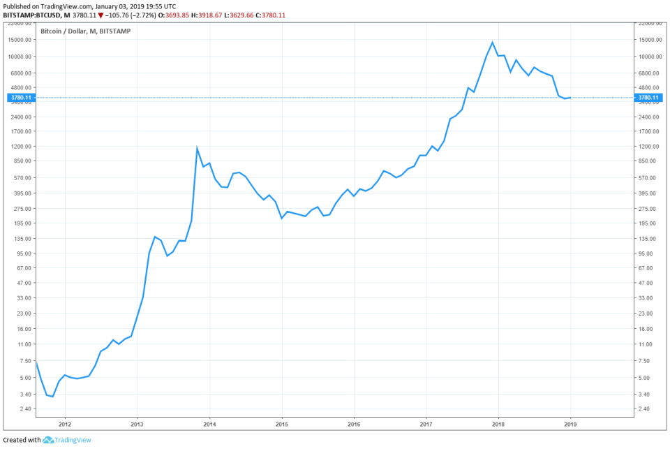 bitcoin price