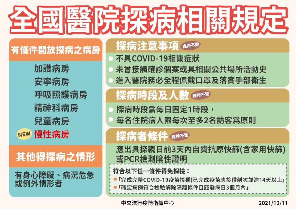 中央流行疫情指揮中心11日宣布有條件開放全國醫院之慢性病房探病規定，探病時段為每日固定1時段，每名住院病人限每次至多2名訪客為原則。(圖：中央流行疫情指揮中心)