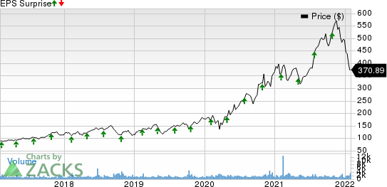 Monolithic Power Systems, Inc. Price and EPS Surprise