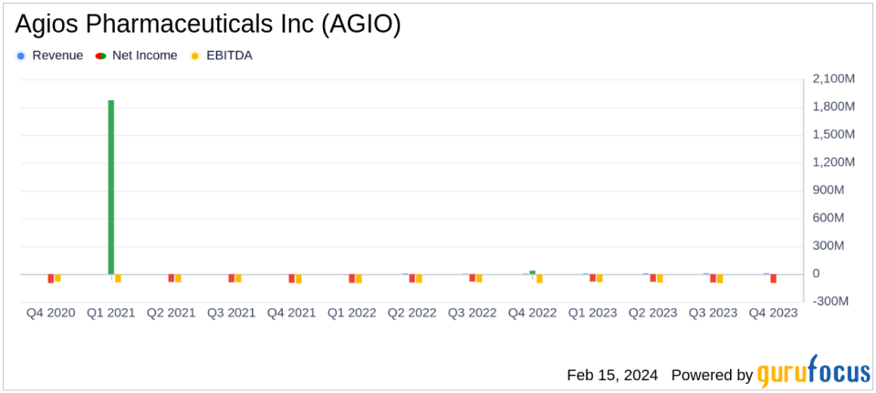 Agios Pharmaceuticals Inc (AGIO) Reports Mixed Fourth Quarter and Full Year 2023 Financial Results