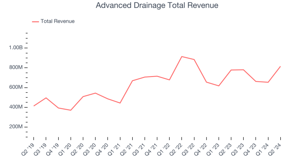 Advanced Drainage Total Revenue