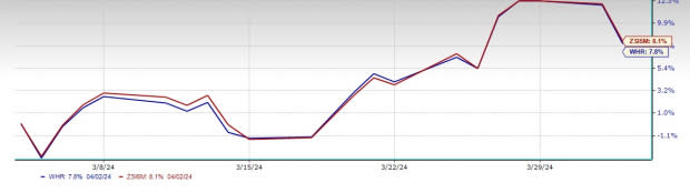 Zacks Investment Research