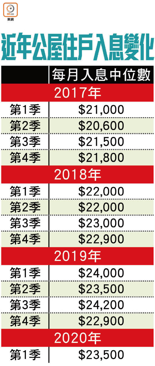 近年公屋住戶入息變化