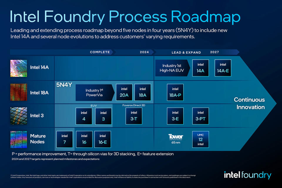 Plán rozšírenej procesnej technológie, ohlásený na Intel Foundry Direct Connect, pridáva Intel 14A do plánu špičkových uzlov spoločnosti, okrem niekoľkých špecializovaných evolúcií uzlov a nových možností zostavovania a testovania pokročilého systému Intel Foundry.  Spoločnosť Intel tiež potvrdila, že jej ambiciózny plán procesu s piatimi uzlami za štyri roky zostáva na dobrej ceste a prinesie prvé riešenie zadného napájania v tomto odvetví.