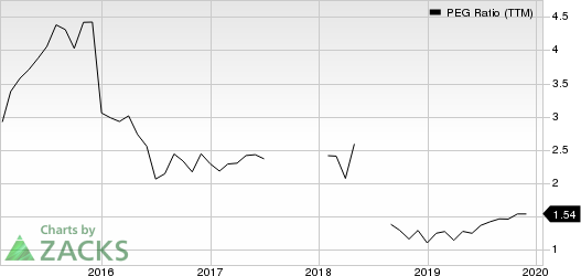 Churchill Downs, Incorporated PEG Ratio (TTM)