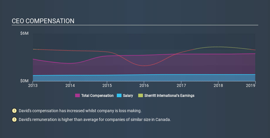 TSX:S CEO Compensation, December 16th 2019