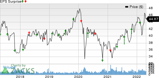 GlaxoSmithKline plc Price and EPS Surprise