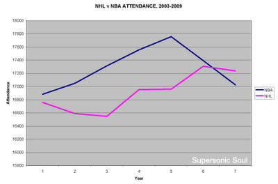 NBA average attendance by team 2023